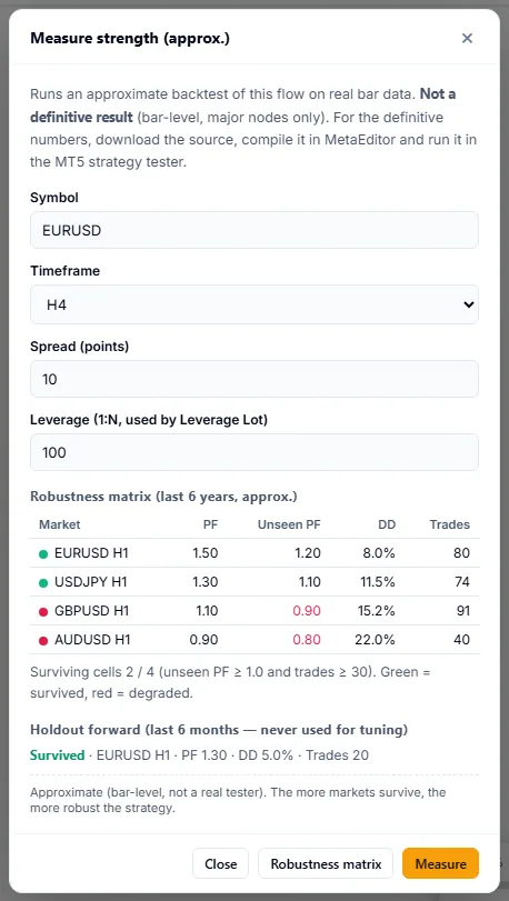 The robustness matrix: four markets with PF, unseen PF, DD and trades, two green and two red.
