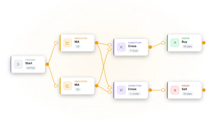 AIStrategyMiner Builder: strategy blocks (indicators, conditions, orders) connected on a canvas