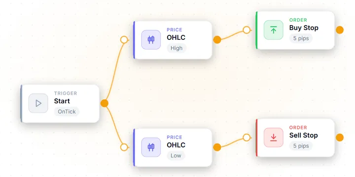 AIStrategyMiner EA Builder: ein Ausbruch aus Vortageshoch und -tief mit Buy-Stop- und Sell-Stop-Orders, aus Blöcken zusammengesteckt