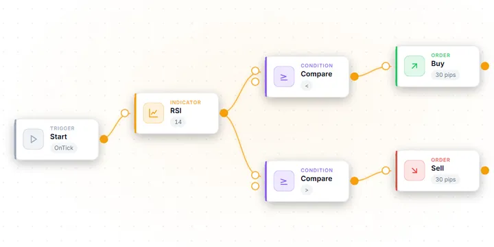 AIStrategyMiner EA Builder: una strategia RSI con stop e obiettivo di 30 pip composta da blocchi, con l'ingresso dietro il template Martingale
