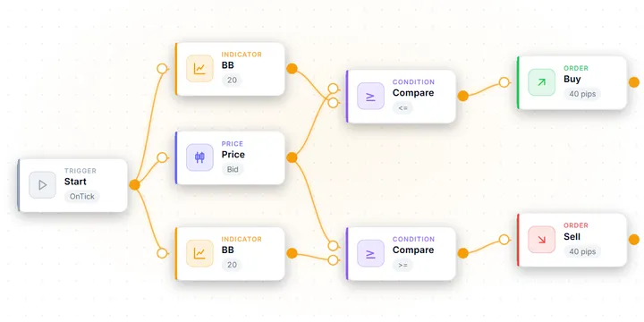 AIStrategyMiner EA Builder: una strategia di rimbalzo sulle bande di Bollinger composta da blocchi