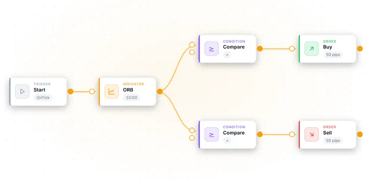 AIStrategyMiner EA Builder: an OCO bracket of pending orders wired together from blocks