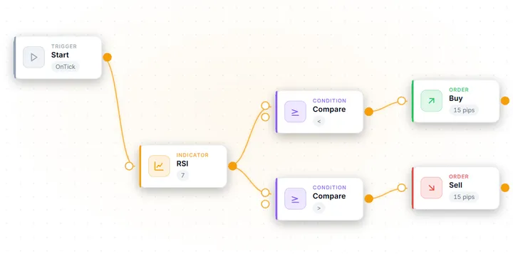 AIStrategyMiner EA Builder: strategi RSI jangka pendek dengan stop dan target tetap, dirangkai dari blok