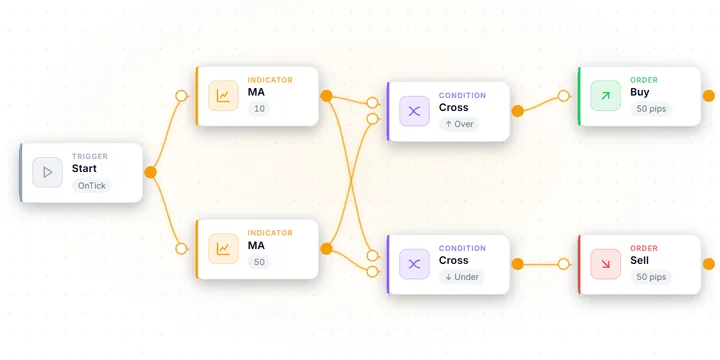 AIStrategyMiner EA Builder: a moving-average crossover strategy wired together from blocks