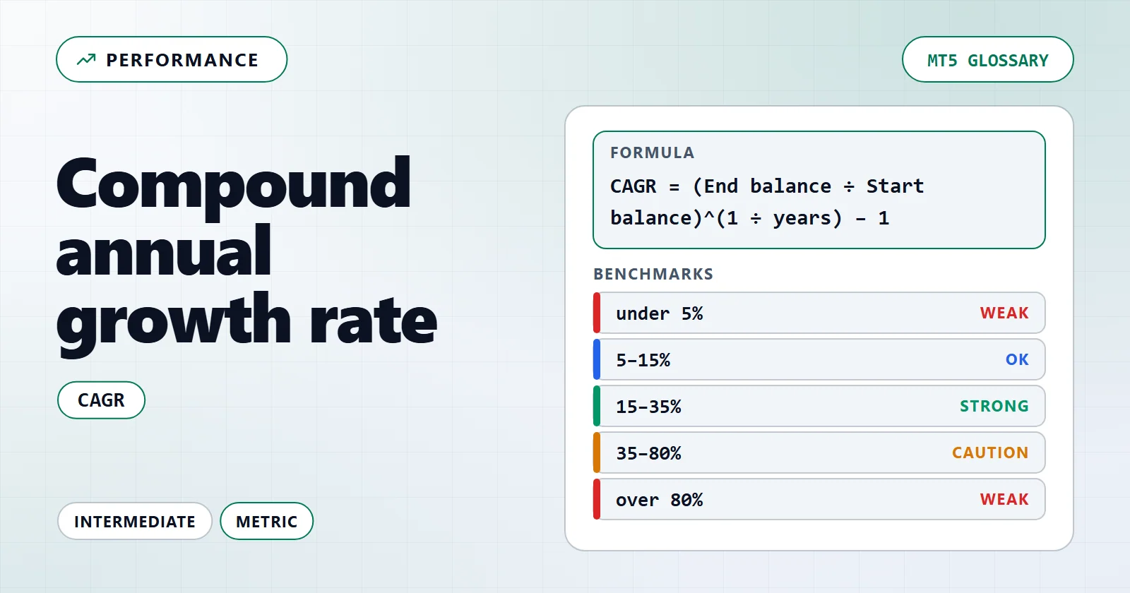 Compound annual growth rate — MT5 glossary overview