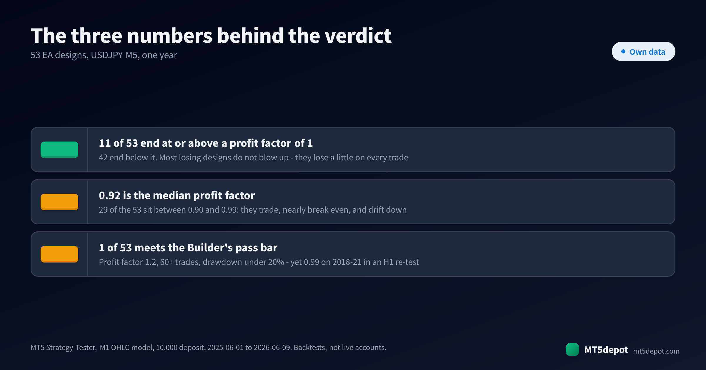ตัวเลขแบ็กเทสต์สามตัวเบื้องหลังข้อสรุป: ดีไซน์ EA 11 จาก 53 แบบมี profit factor ตั้งแต่ 1 ขึ้นไป ค่ามัธยฐาน 0.92 และมีเพียง 1 จาก 53 ที่ผ่านเกณฑ์ของ Builder