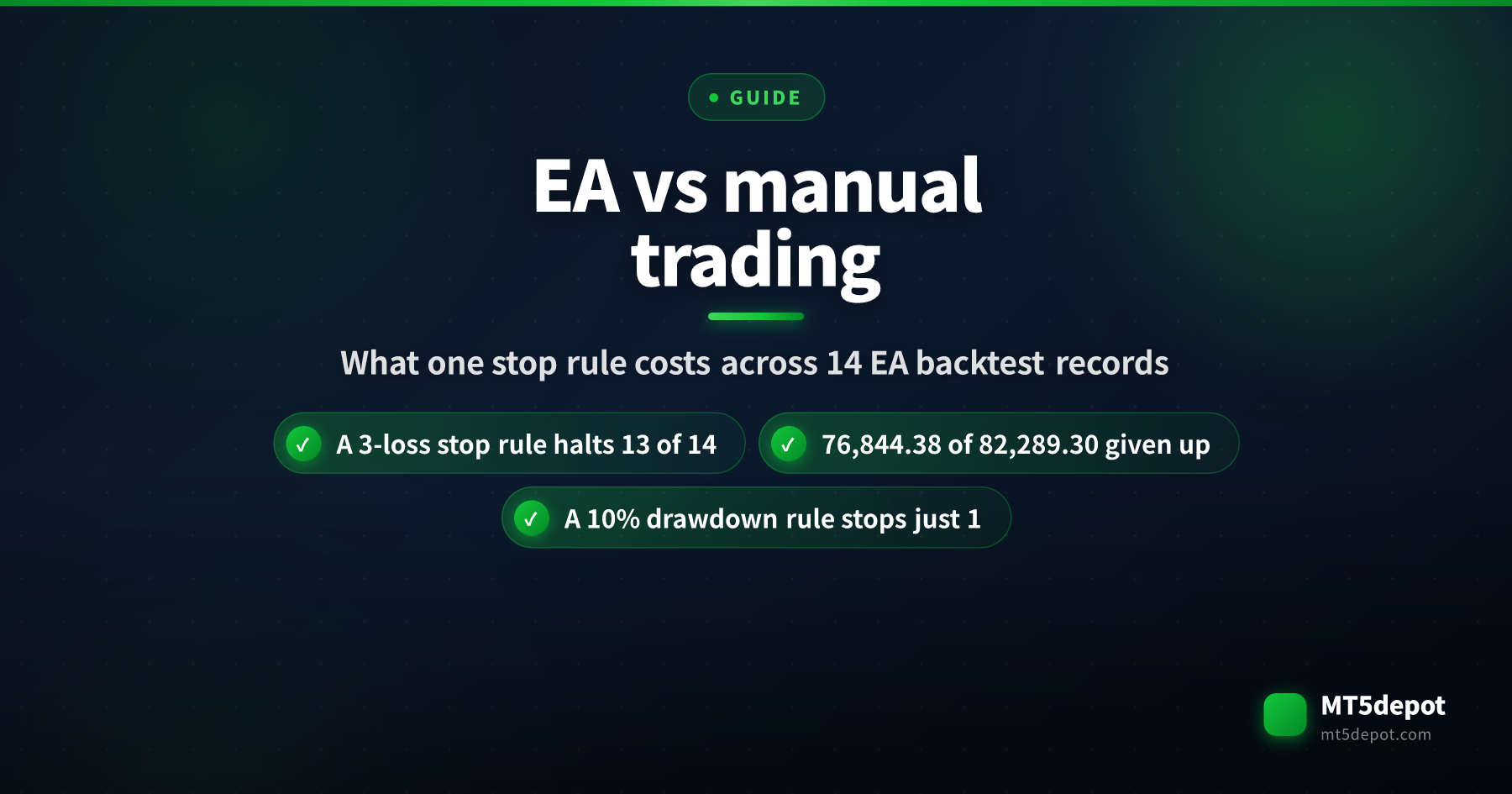 Scheda iniziale che confronta EA e trading manuale e mostra che una regola di stop dopo tre perdite consecutive ferma 13 dei 14 record di backtest di EA