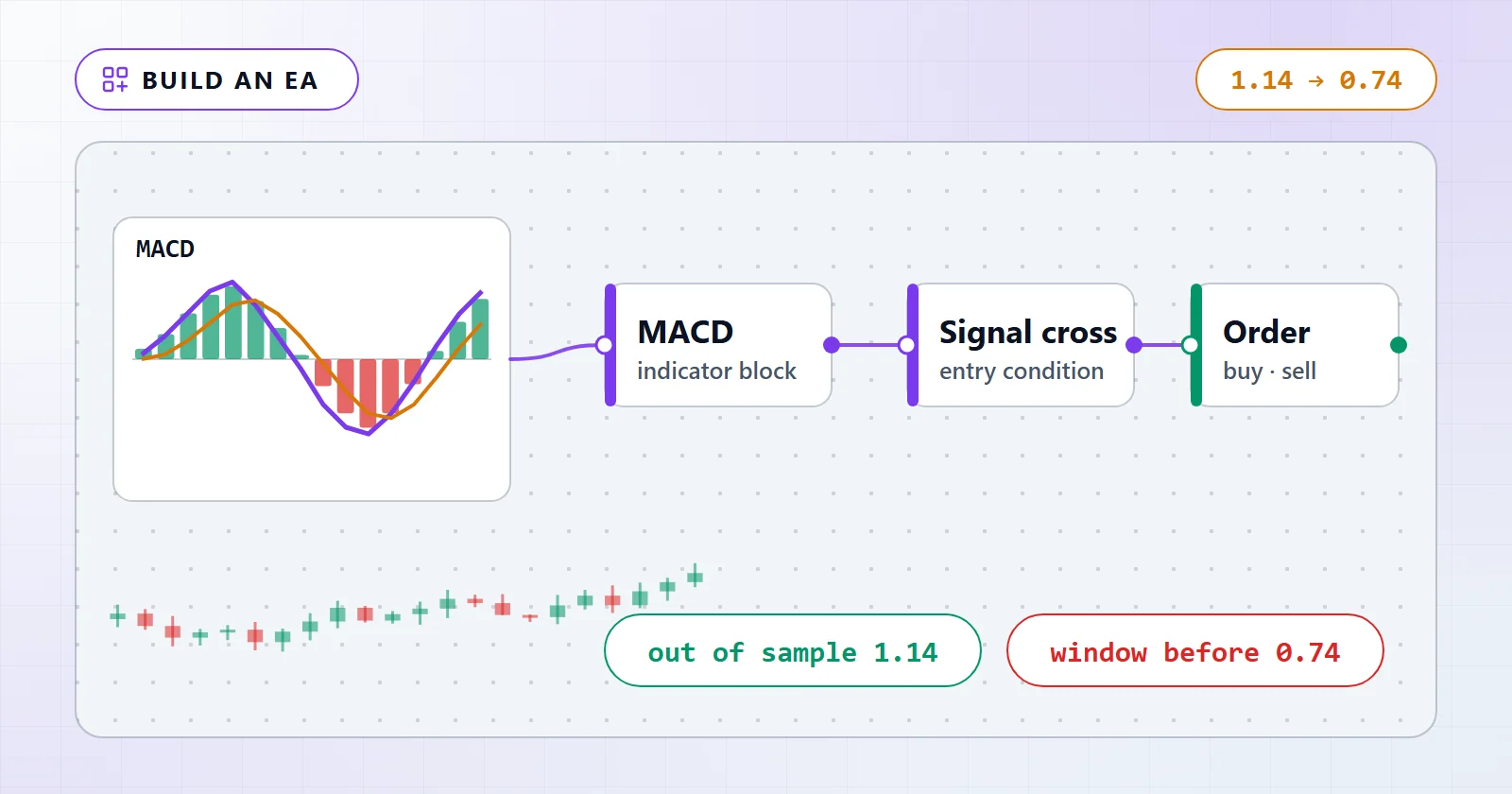 Come creare un EA con il MACD su MT5 senza programmare (e perché il suo risultato migliore era il più pericoloso)