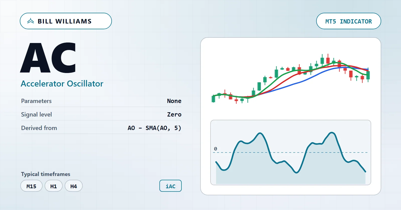 Accelerator Oscillator — MT5 indicator overview