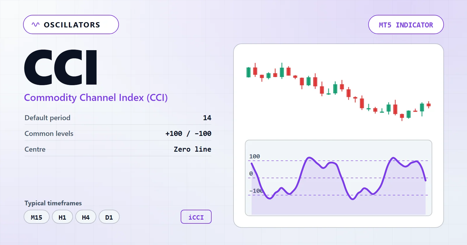 Commodity Channel Index (CCI) — MT5 indicator overview