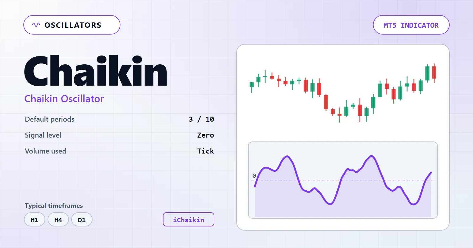 Chaikin Oscillator — MT5 indicator overview