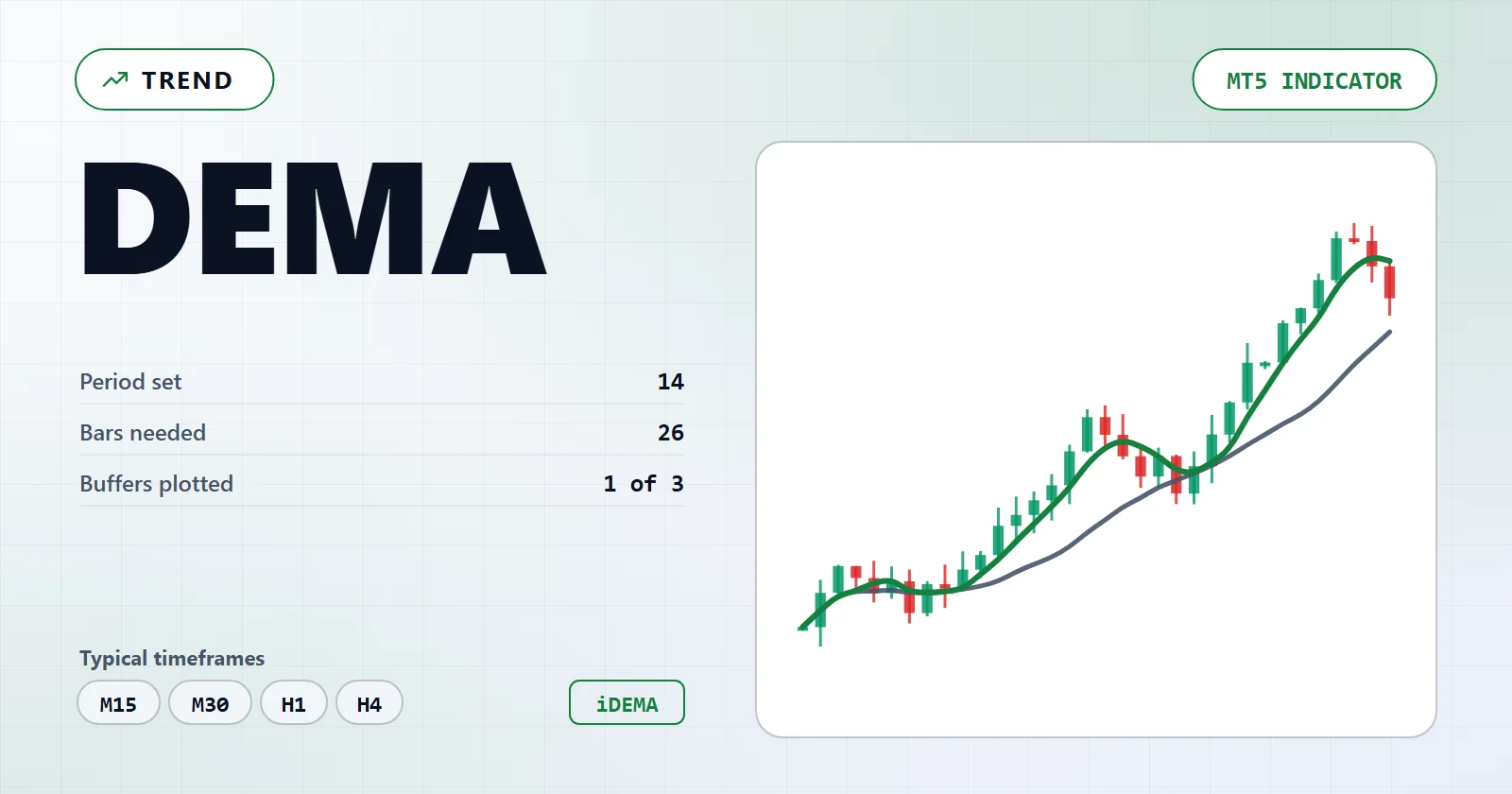DEMA — MT5 indicator overview