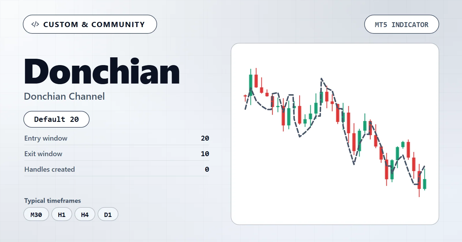 Donchian Channel — MT5 indicator overview