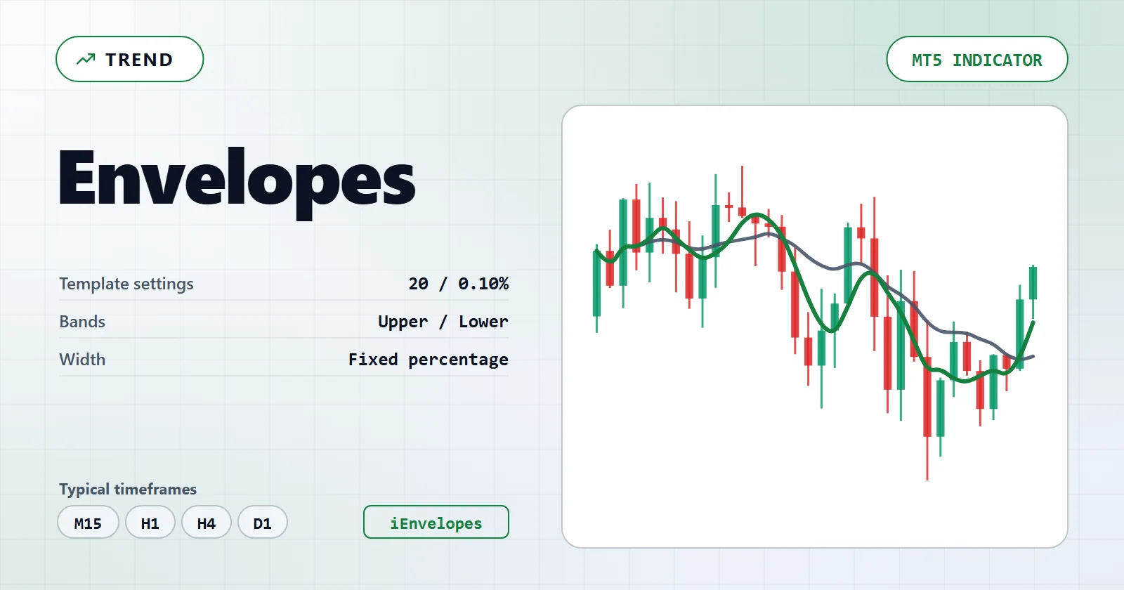 Envelopes — MT5 indicator overview