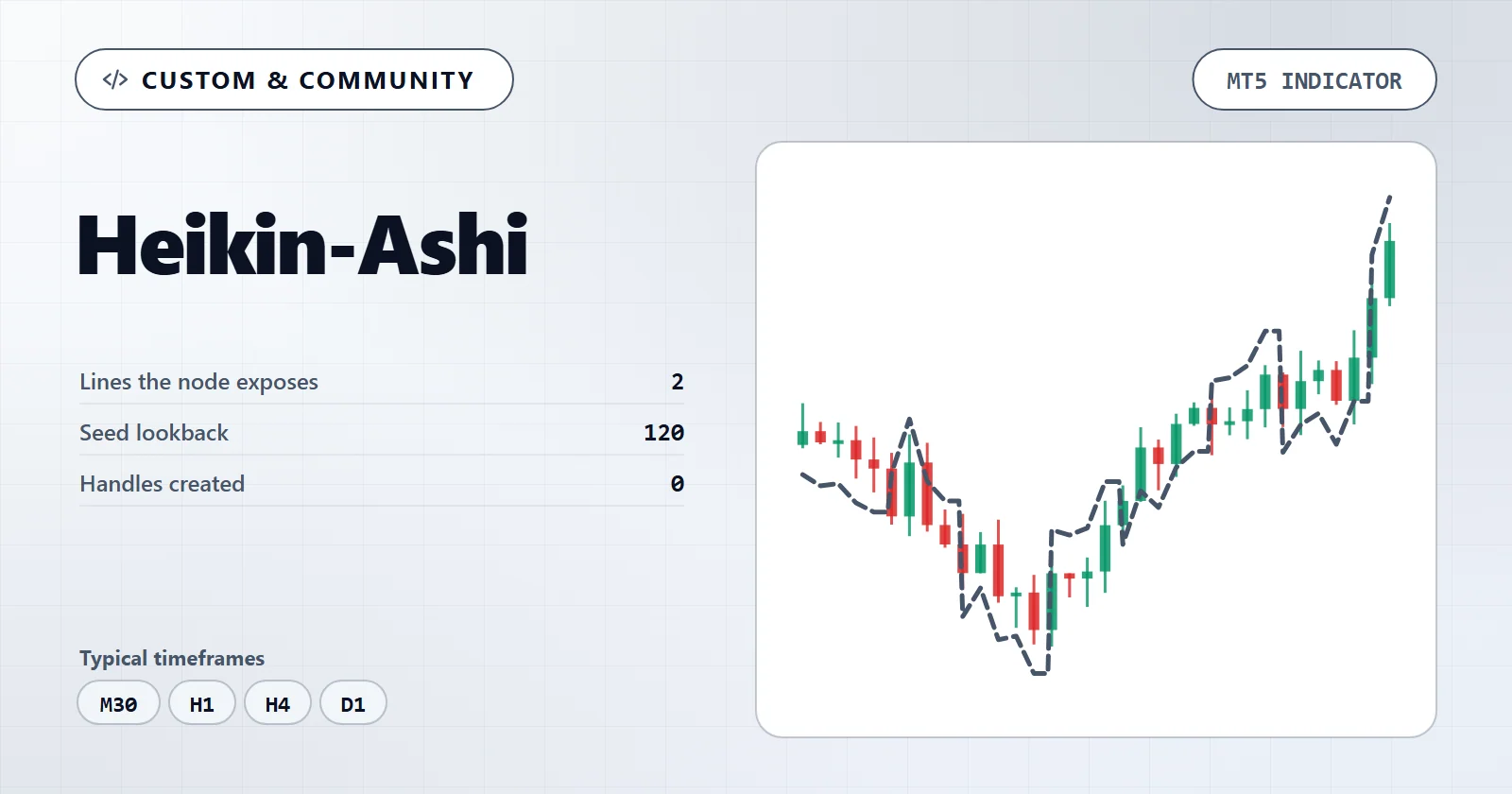 Heikin-Ashi — MT5 indicator overview