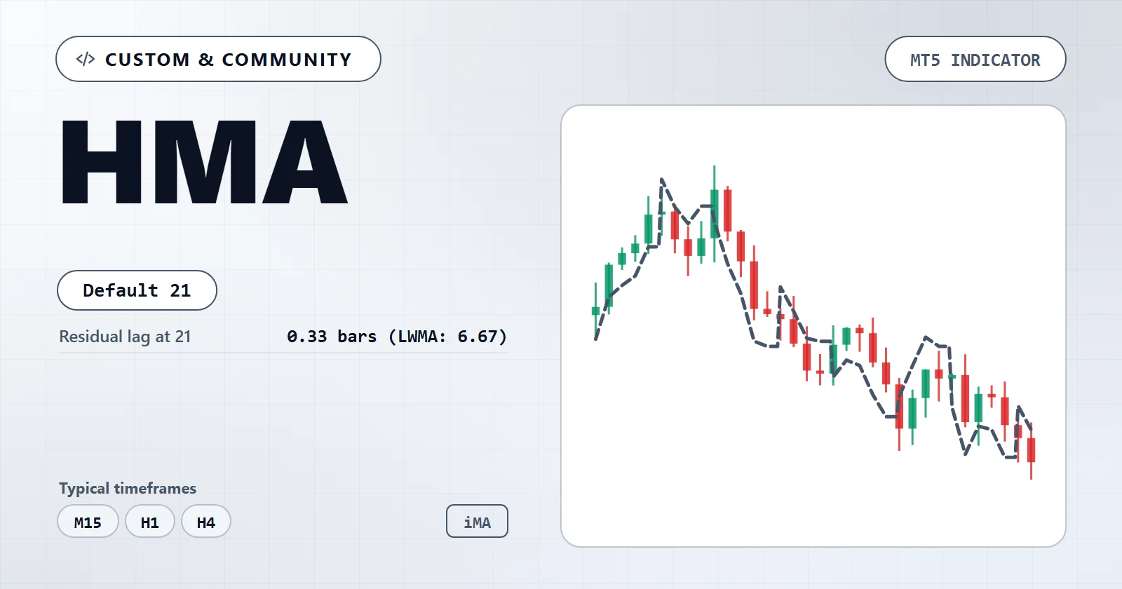 HMA — MT5 indicator overview