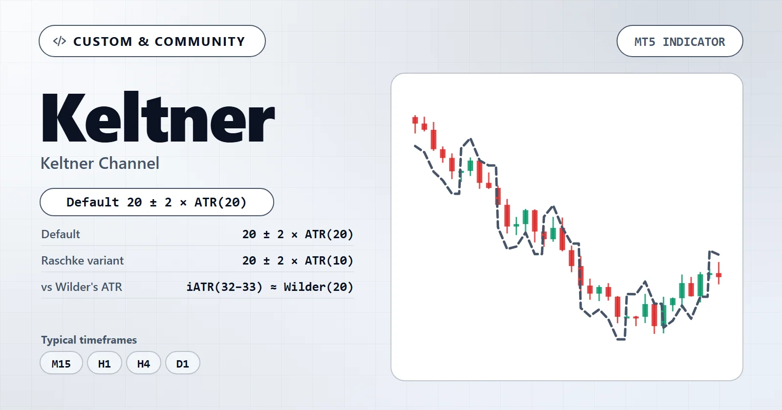 Keltner Channel — MT5 indicator overview