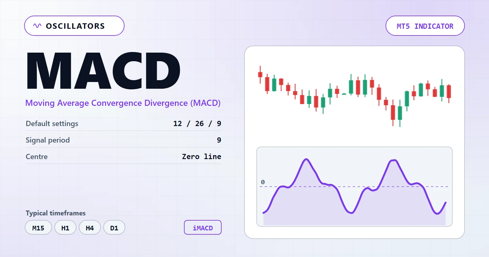 Moving Average Convergence Divergence (MACD) — MT5 indicator overview