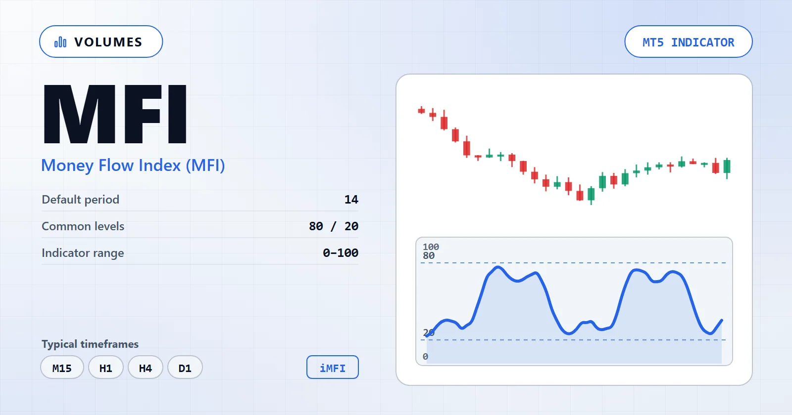 Money Flow Index (MFI) — MT5 indicator overview