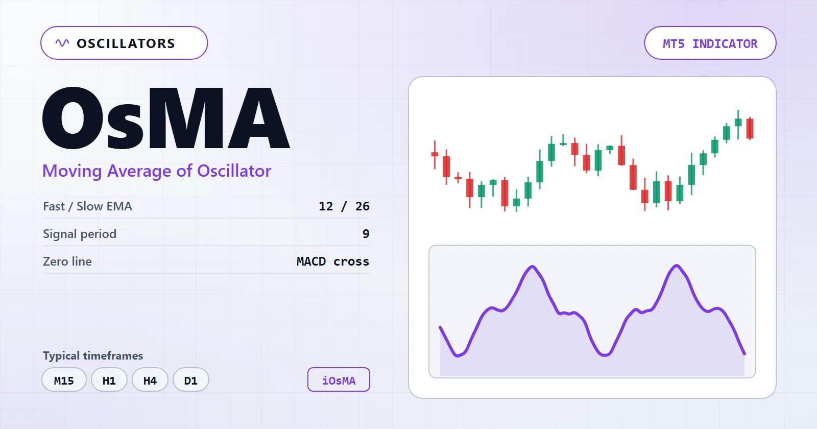 Moving Average of Oscillator — MT5 indicator overview