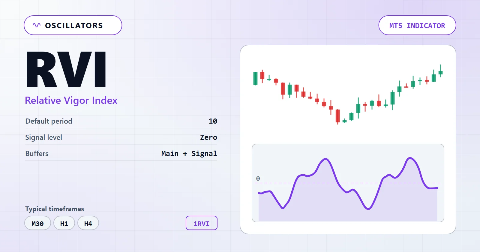 Relative Vigor Index — MT5 indicator overview