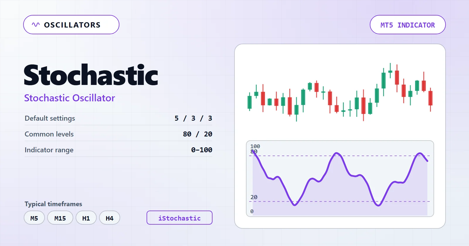 Stochastic Oscillator — MT5 indicator overview