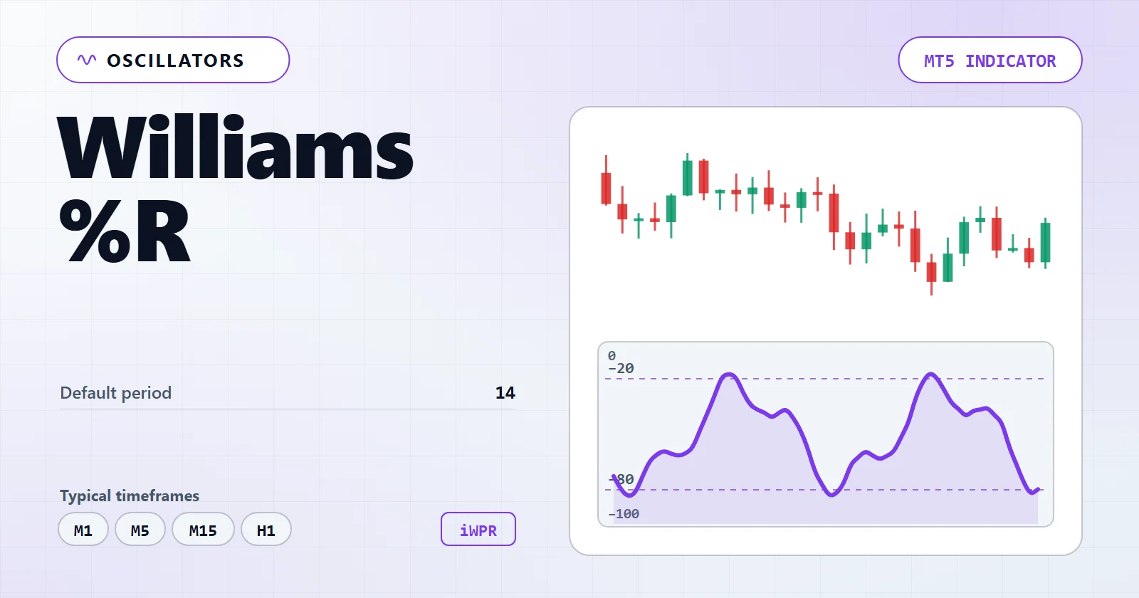 Williams %R — MT5 indicator overview