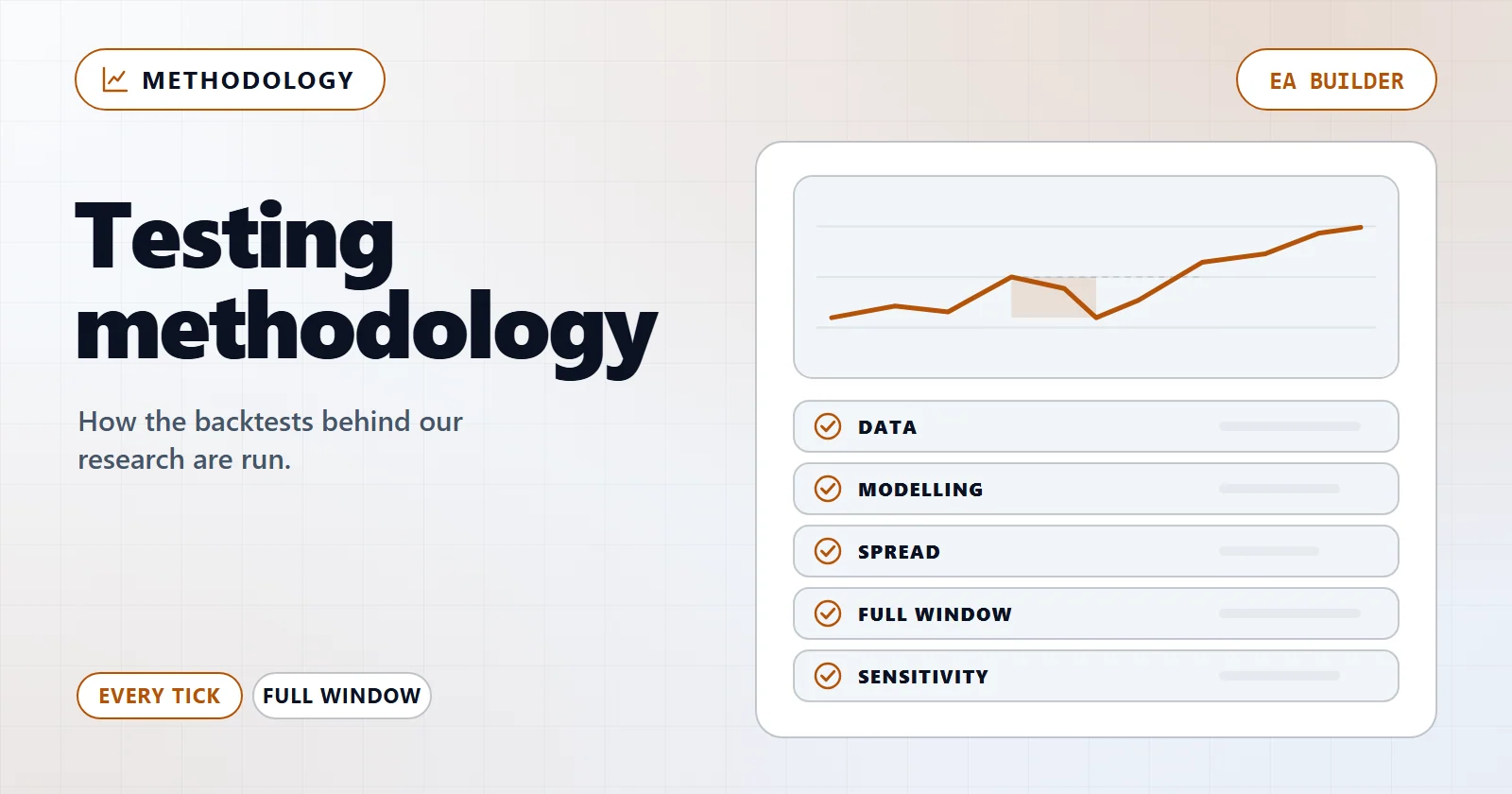Testing methodology: an equity curve with its drawdown, and the steps data, modelling, spread, full window and sensitivity