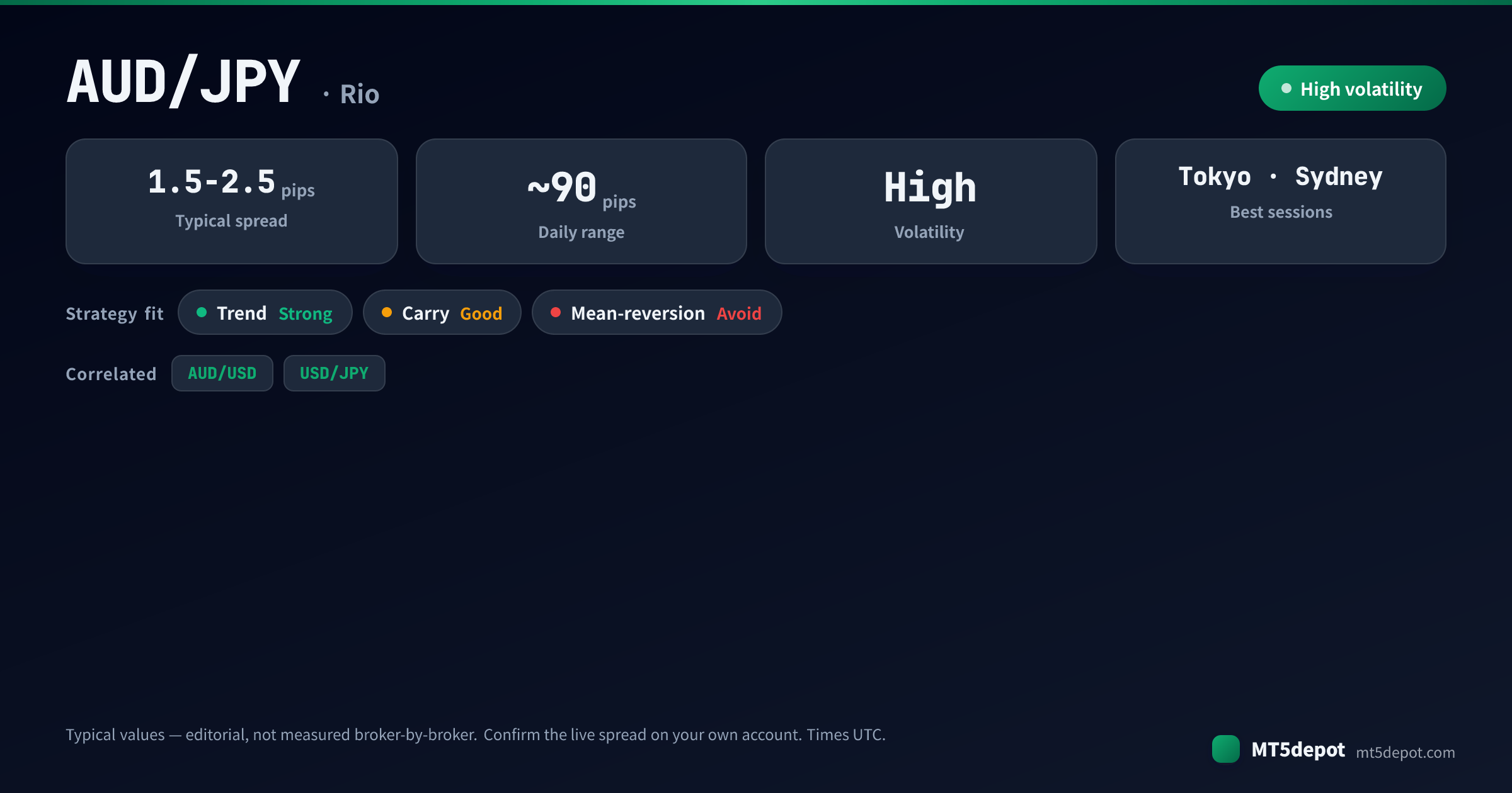 AUD/JPY de un vistazo: spread típico de 1,5-2,5 pips, rango diario de ~90 pips, alta volatilidad, mejor en las sesiones de Tokio y Sídney