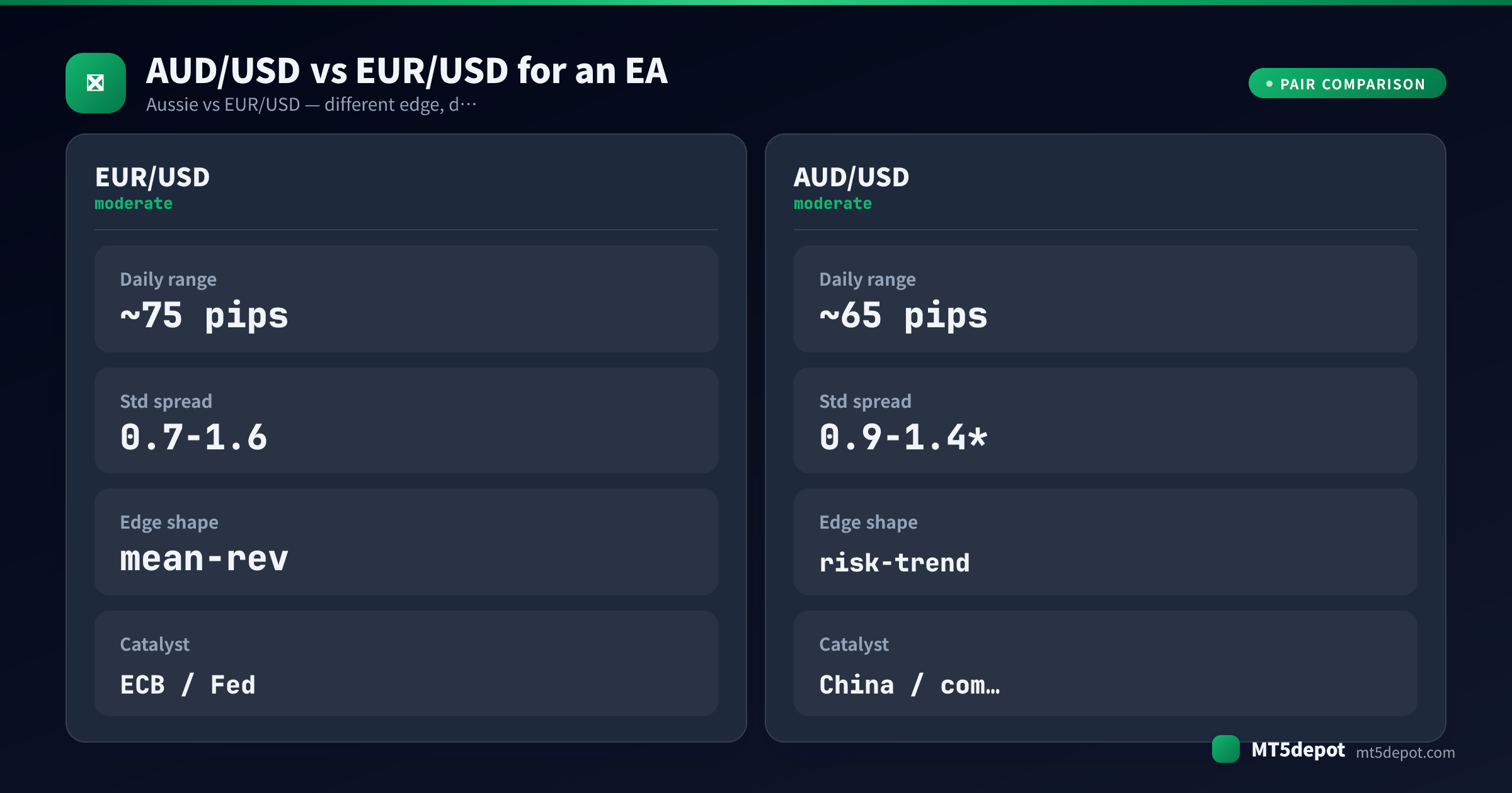 Scheda di confronto che contrappone AUD/USD e EUR/USD su range giornaliero, spread, forma del vantaggio e catalizzatore per un EA