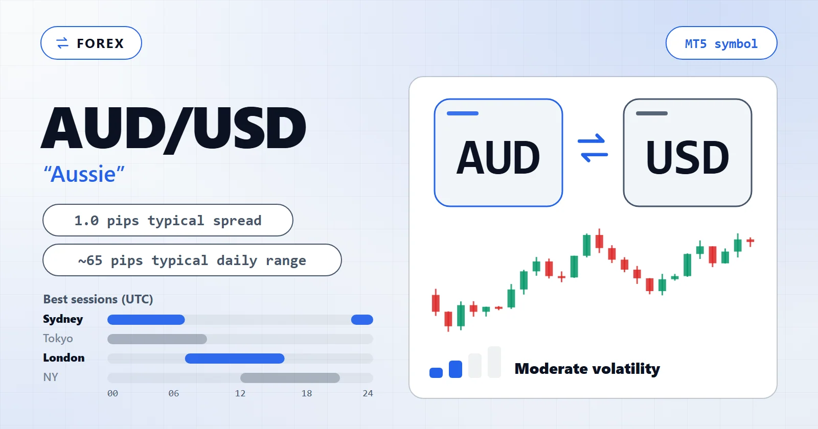 AUD/USD (Aussie) — MT5 symbol overview