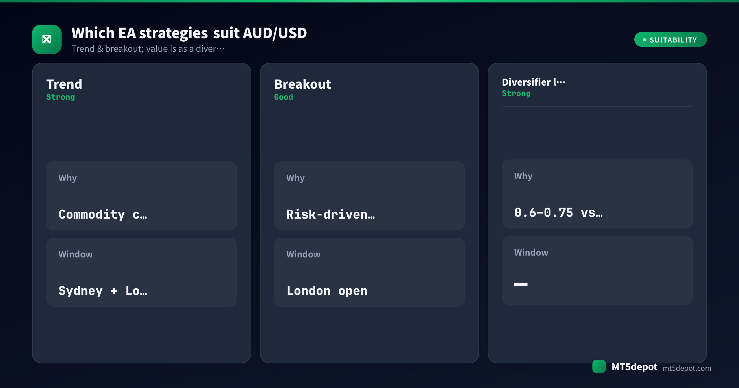 Scheda che valuta come le strategie EA di trend, breakout e gamba di diversificazione si adattano ad AUD/USD