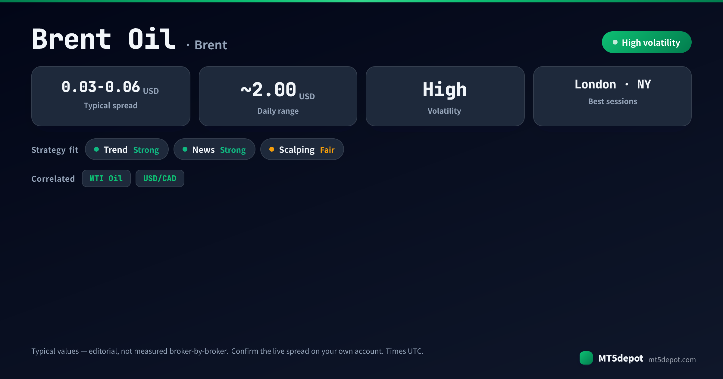 브렌트유 요약: 일반적인 스프레드 0.03-0.06 USD, 일간 범위 약 2.00 USD, 높은 변동성, 런던과 뉴욕 세션에 최적
