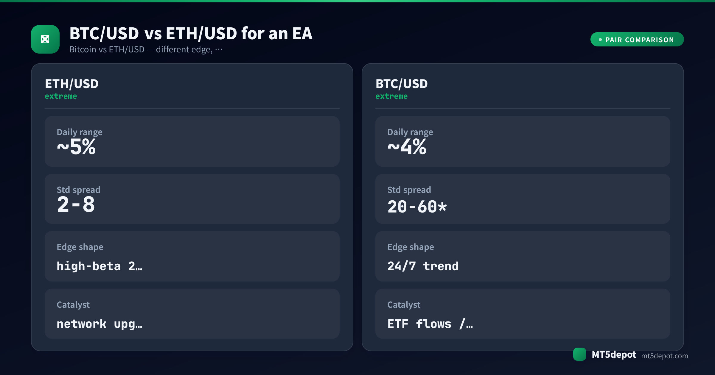 بطاقة مقارنة تضع BTC/USD مقابل ETH/USD في النطاق اليومي والسبريد وشكل الأفضلية والمحفز بالنسبة لروبوت تداول