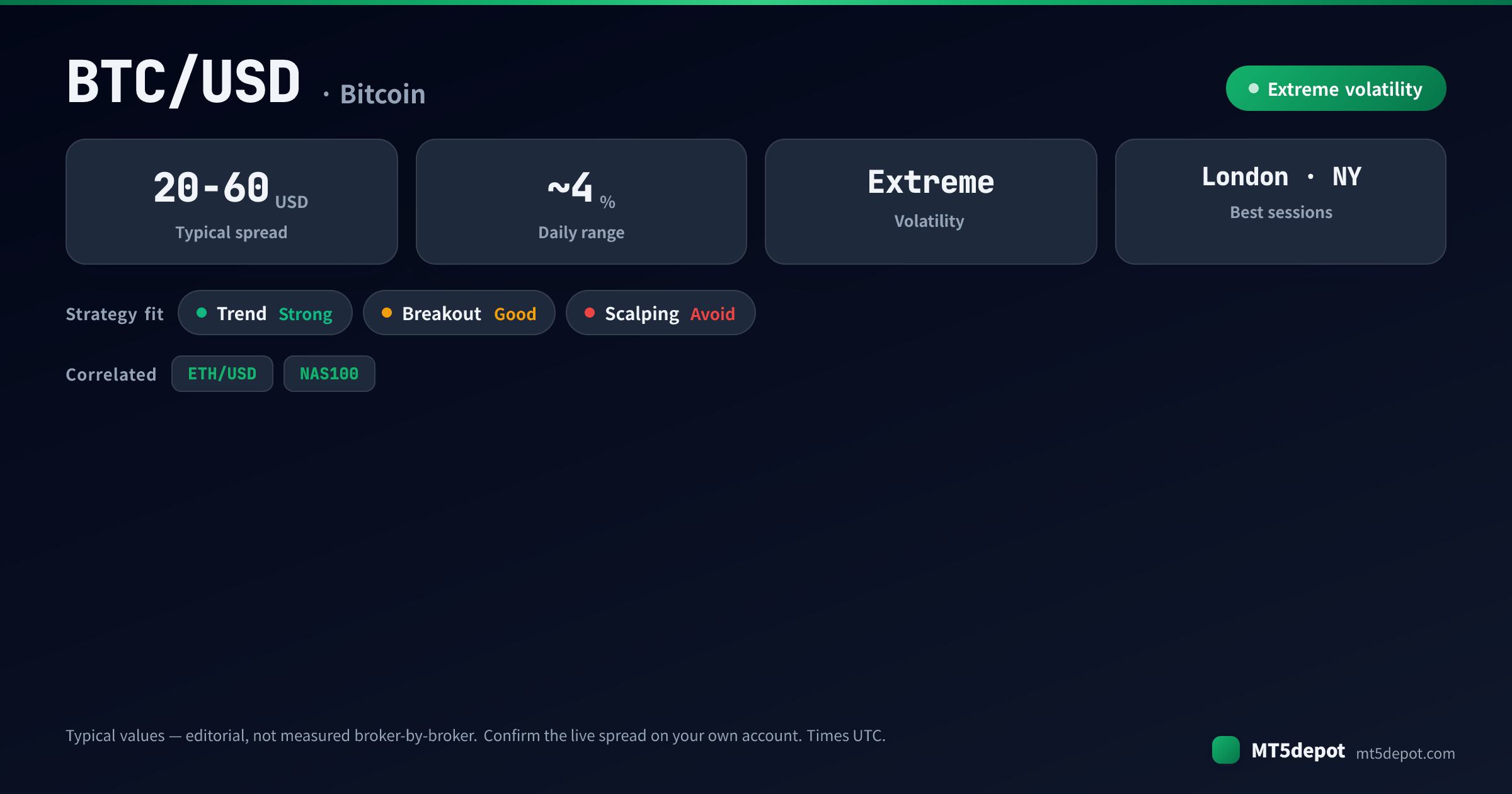 BTC/USD في لمحة: سبريد نموذجي 20-60 دولارًا، نطاق يومي نحو 4 %، تقلب شديد، الأفضل في جلستي لندن ونيويورك