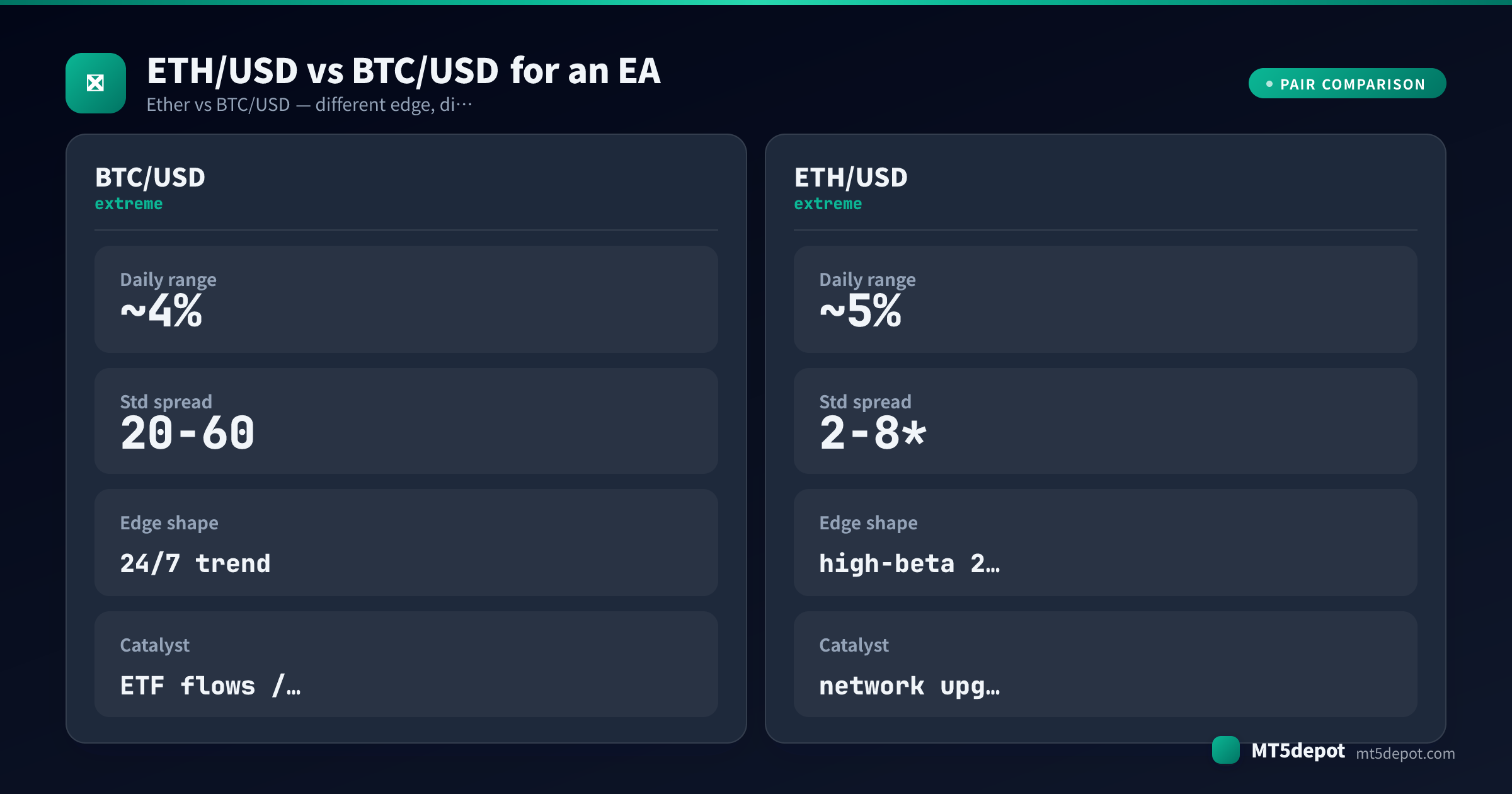 بطاقة مقارنة تضع ETH/USD مقابل BTC/USD في النطاق اليومي والسبريد وشكل الأفضلية والمحفز بالنسبة لروبوت تداول