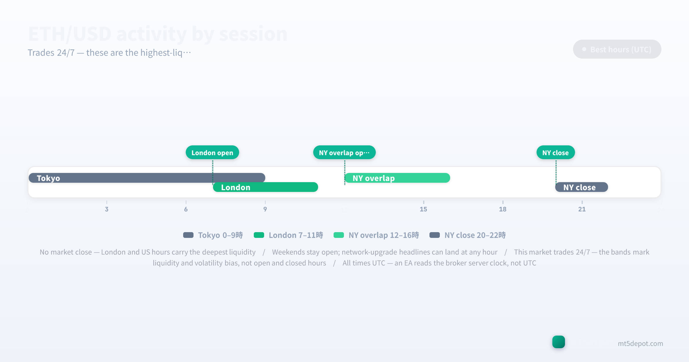 خط زمني لنشاط ETH/USD يعرض ساعات جلستي لندن ونيويورك بتوقيت UTC