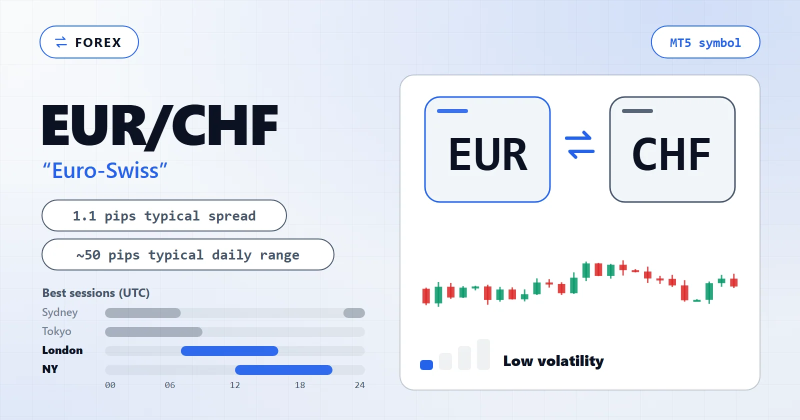 EUR/CHF (Euro-Swiss) — MT5 symbol overview