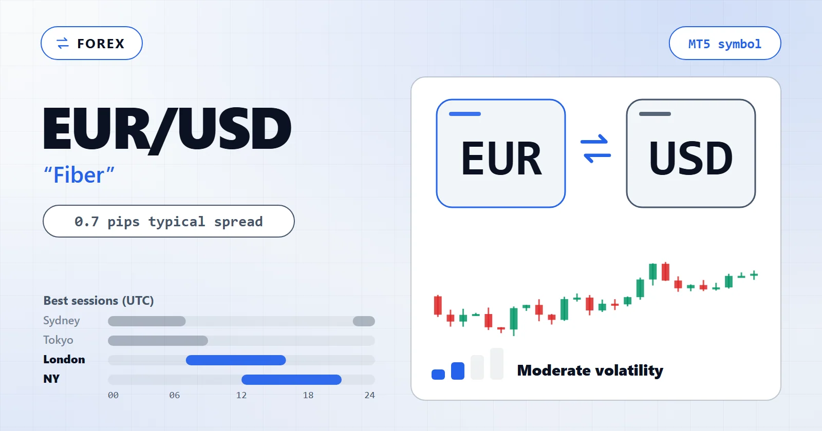 EUR/USD — MT5 symbol overview