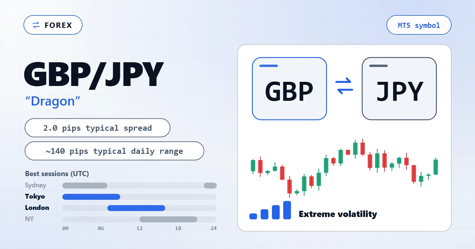 GBP/JPY (Dragon) — MT5 symbol overview