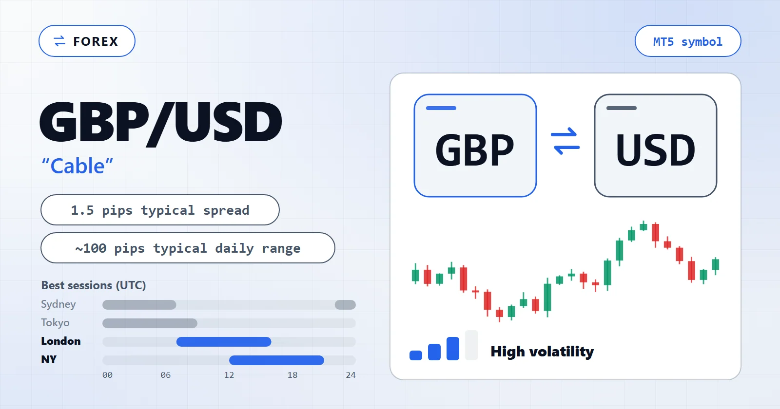 GBP/USD (Cable) — MT5 symbol overview