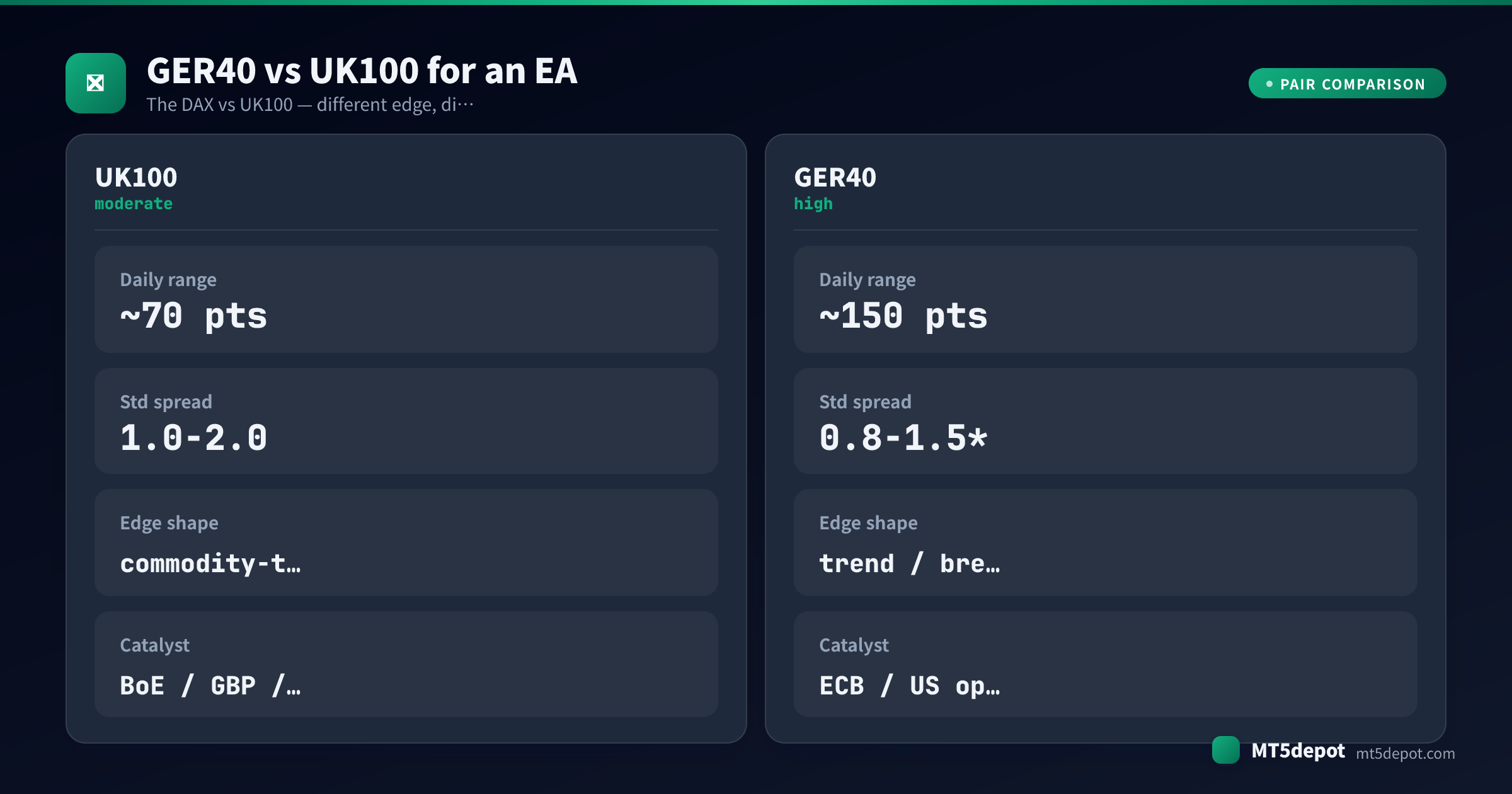 Tarjeta comparativa que contrasta el rango diario, el spread, la forma de la ventaja y el catalizador de GER40 y UK100 para un EA