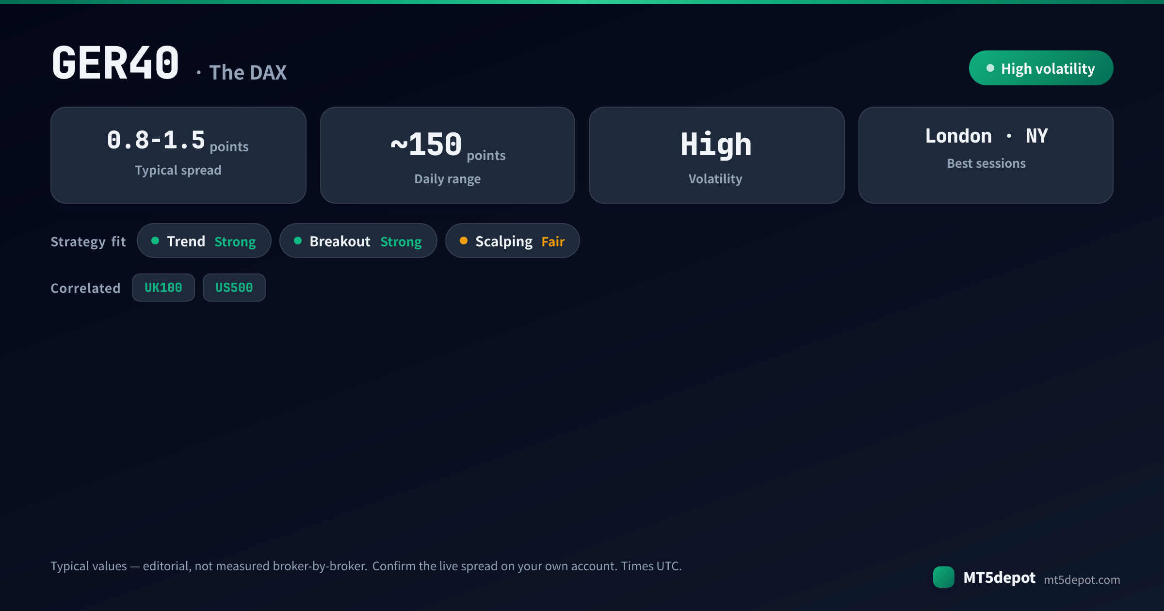 GER40 de un vistazo: spread típico 0,8-1,5 puntos, rango diario ~150 puntos, volatilidad alta, mejor en las sesiones de Londres y Nueva York