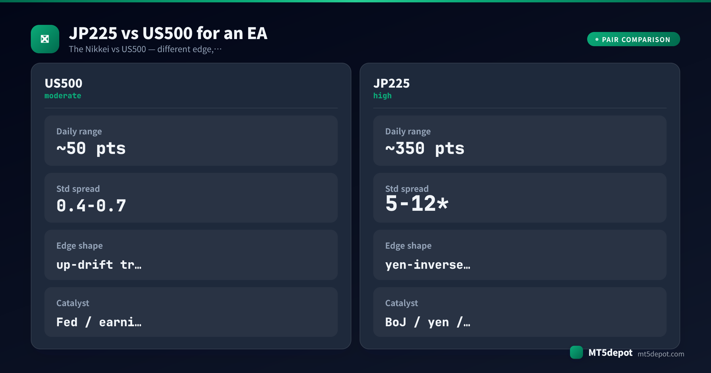 Scheda comparativa che mette a confronto JP225 e US500 su range giornaliero, spread, forma del vantaggio e catalizzatore per un EA