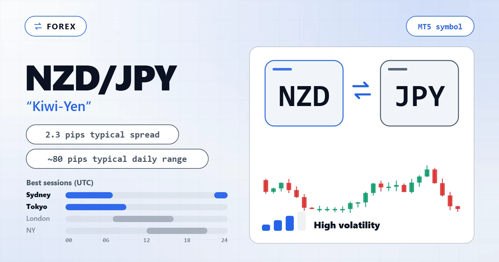 NZD/JPY (Kiwi-Yen) — MT5 symbol overview