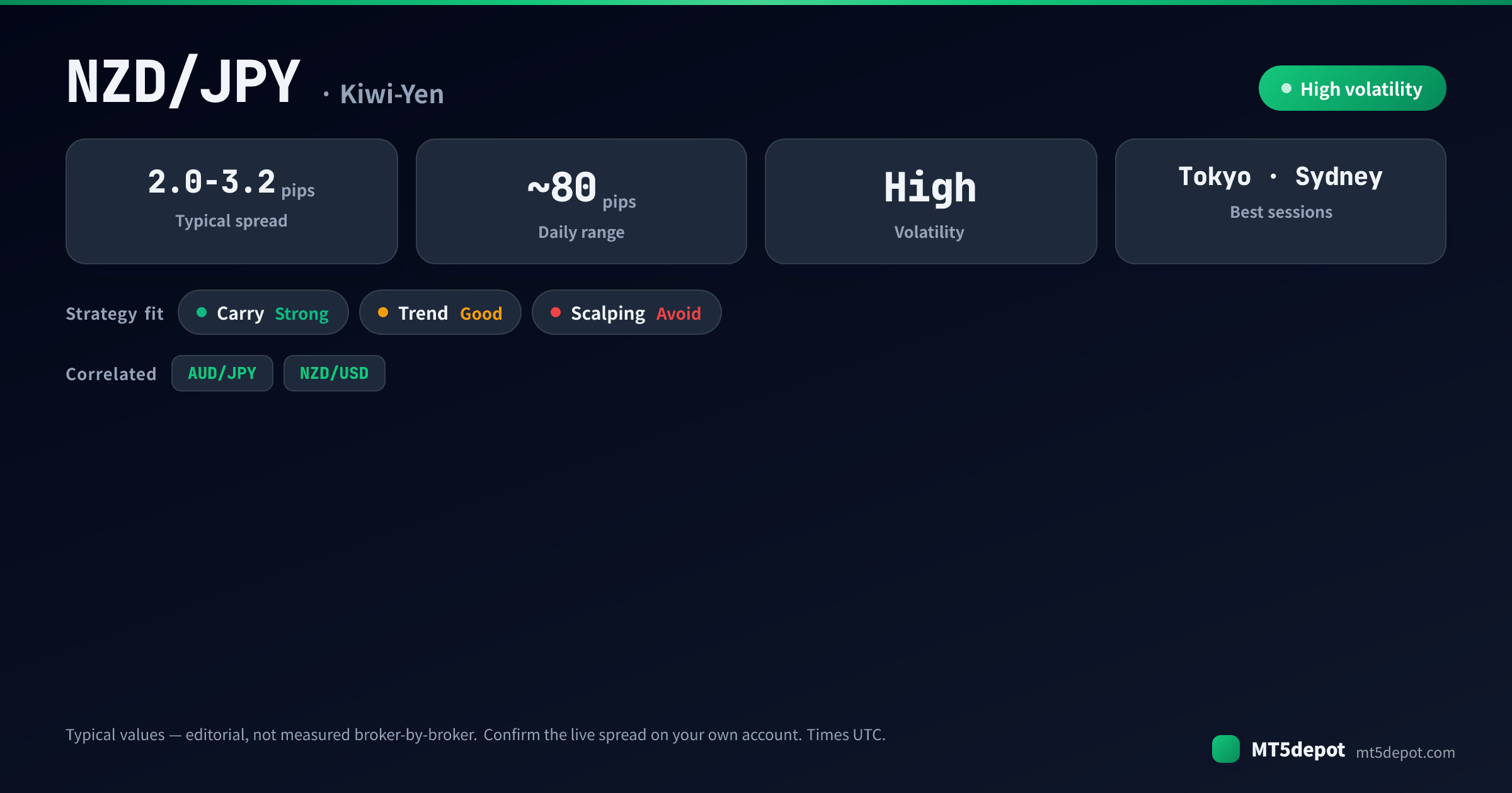 NZD/JPY auf einen Blick: typischer Spread 2,0-3,2 Pips, ~80-Pip-Tagesrange, hohe Volatilität, am besten in den Tokyo- und Sydney-Sessions