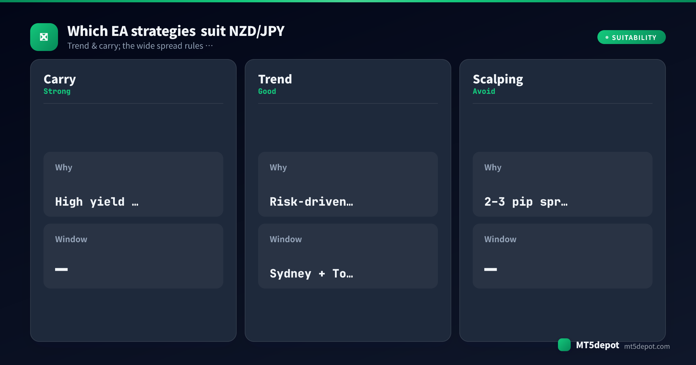 Karte, die bewertet, wie Carry-, Trend- und Scalping-EA-Strategien zu NZD/JPY passen