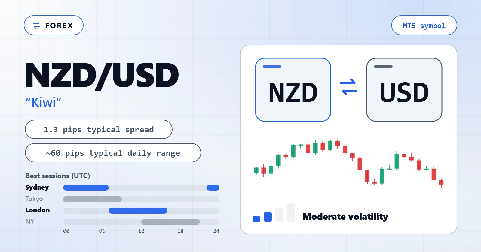 NZD/USD (Kiwi) — MT5 symbol overview