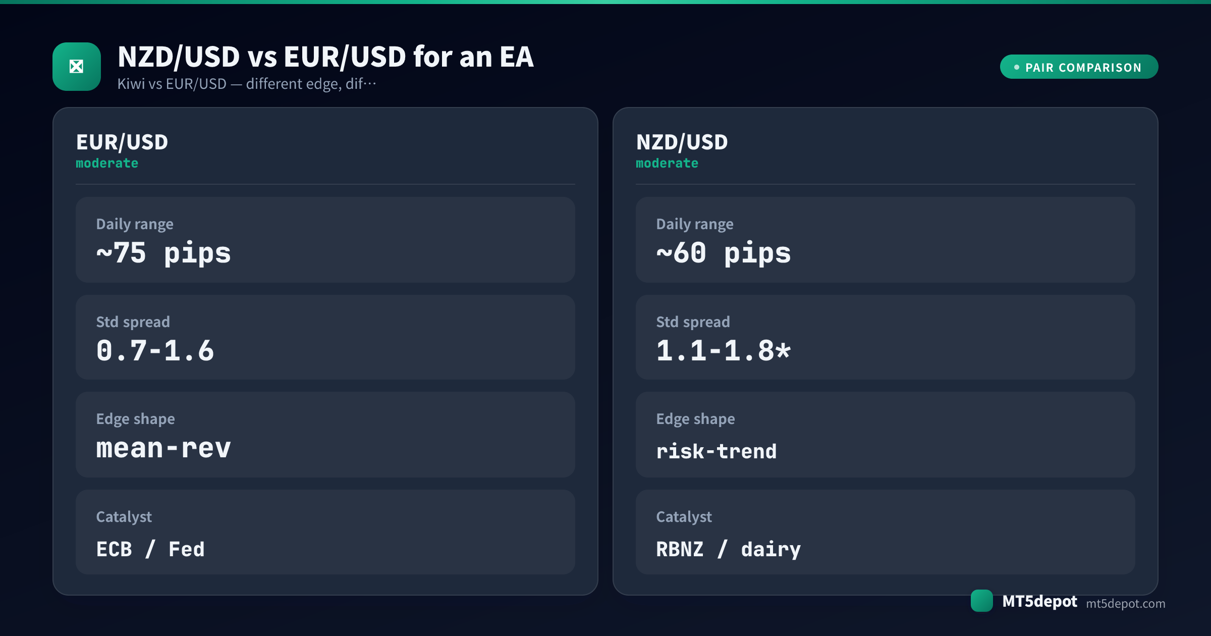 การ์ดเปรียบเทียบ NZD/USD กับ EUR/USD ในด้านช่วงรายวัน สเปรด รูปทรงเอดจ์ และตัวเร่งสำหรับ EA