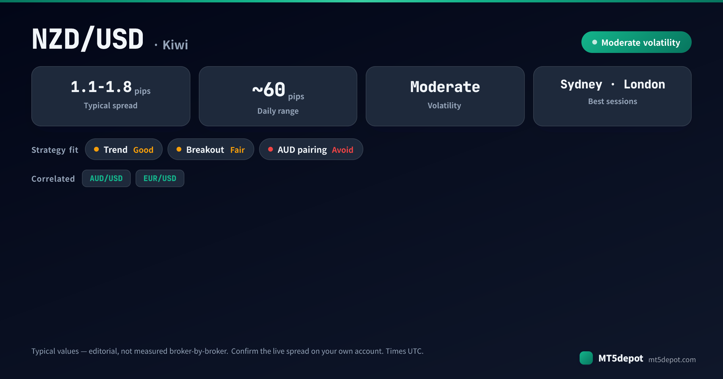 ภาพรวม NZD/USD โดยย่อ: สเปรดทั่วไป 1.1-1.8 pip, ช่วงรายวันราว 60 pip, ความผันผวนปานกลาง, ดีที่สุดในเซสชันซิดนีย์และลอนดอน